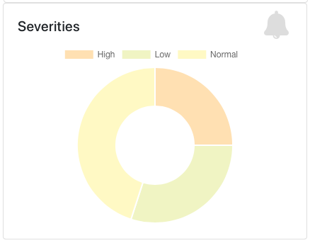 severities overview