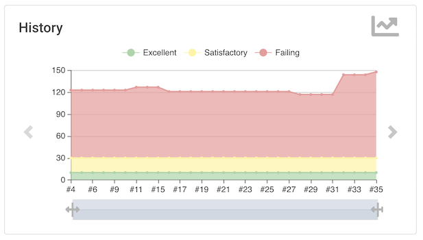 trend chart