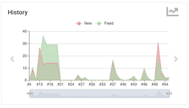 new-versus-fixed trend chart