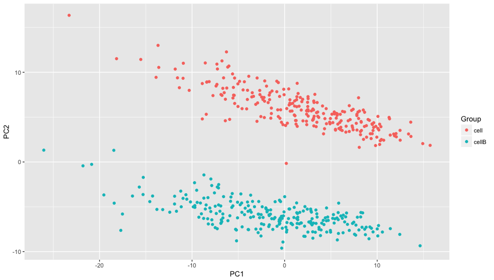 PCA on simulated data