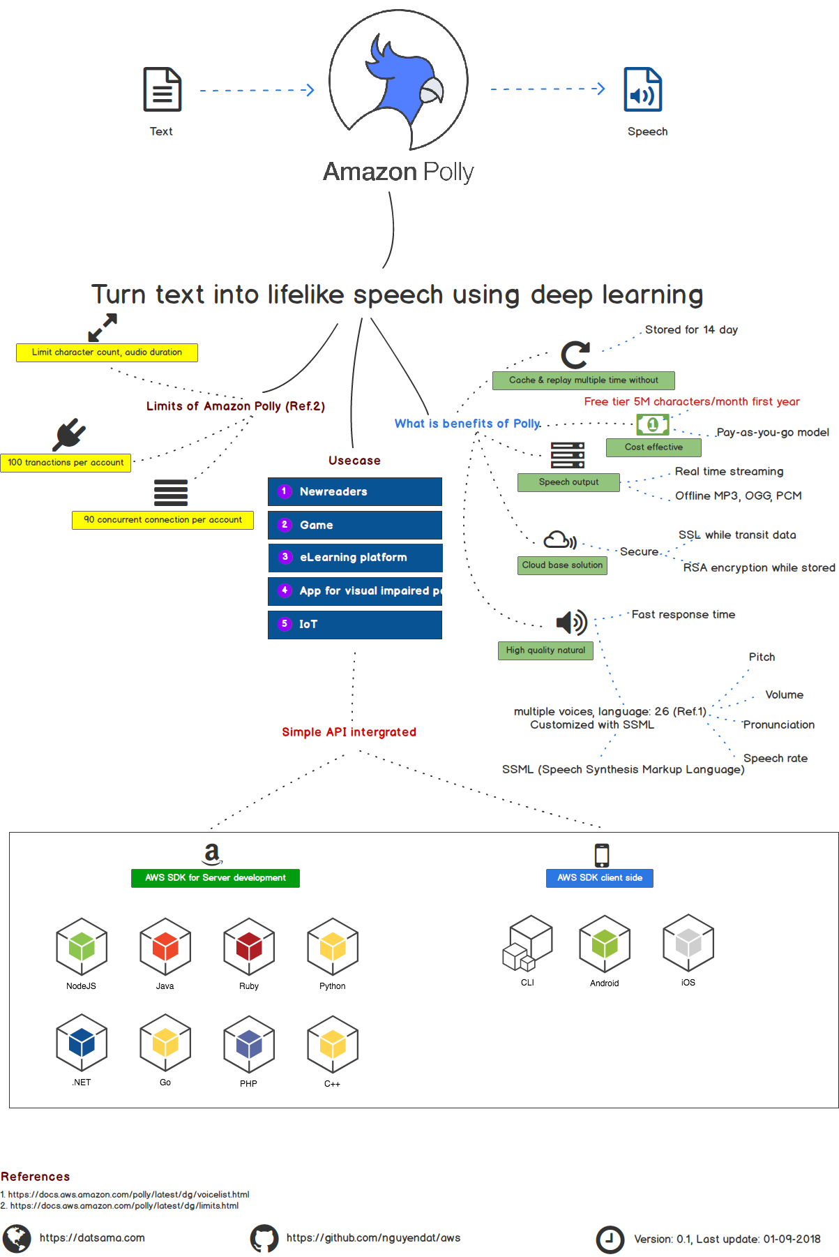 2. Polly text to speech