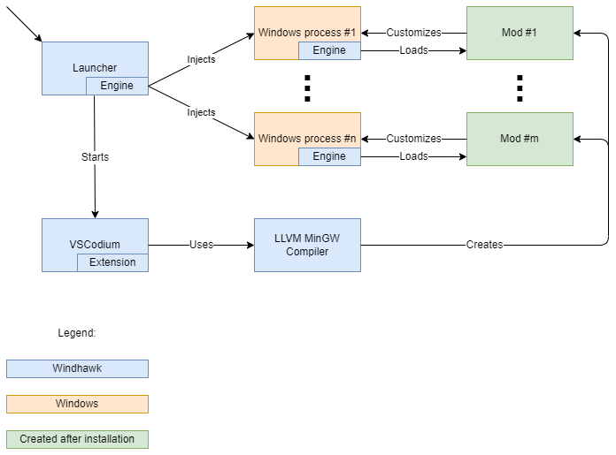 High level architecture diagram