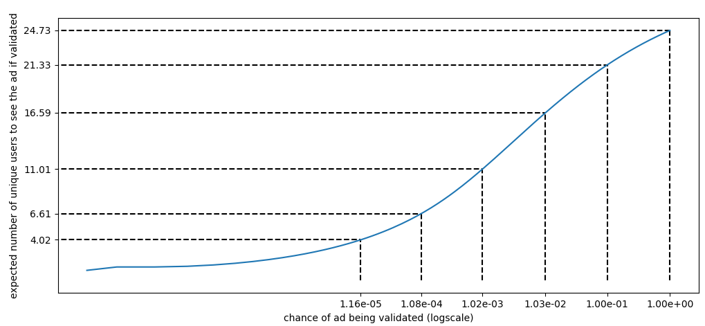 microtargeting prevention guarantees