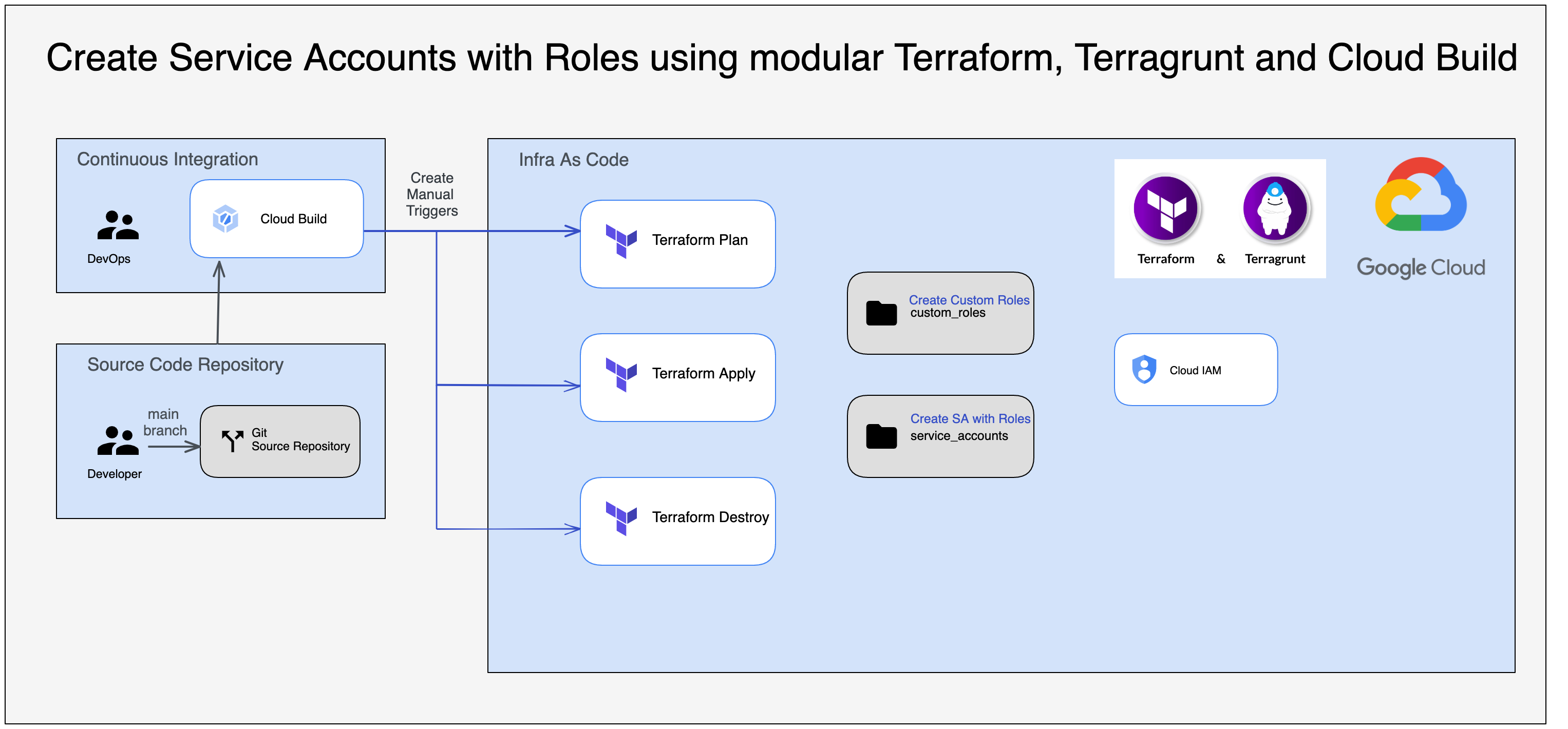 sa_with_roles_infra_cloud_build.png