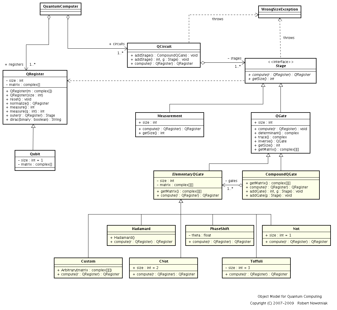 Object model for Quantum Computing