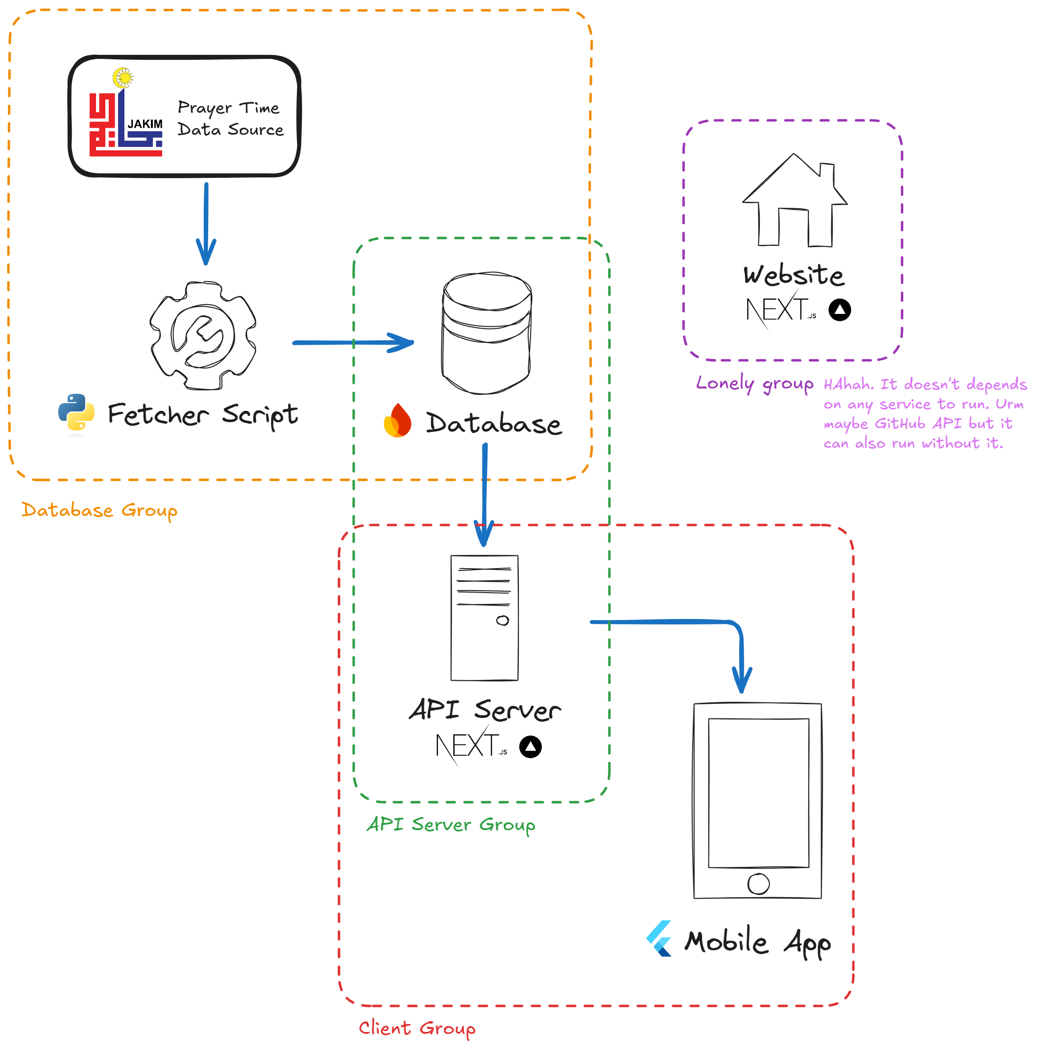 Shows a architecture diagram of Malaysia Prayer Time app & servers