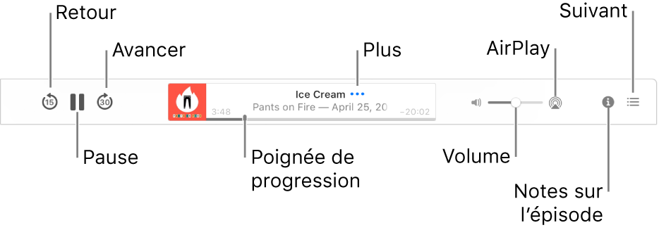 Partie supérieure de la fenêtre Podcasts, affichant un épisode en cours de lecture et les commandes de lecture : Reculer, Pause, Avancer, la poignée de progression, Plus, Volume, AirPlay, Notes sur l’épisode et Suivant.