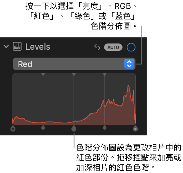 「調整」面板中的「色階」控制項目，顯示「紅色」色階分佈圖，其下方的控點用來調整相片的紅色色階。