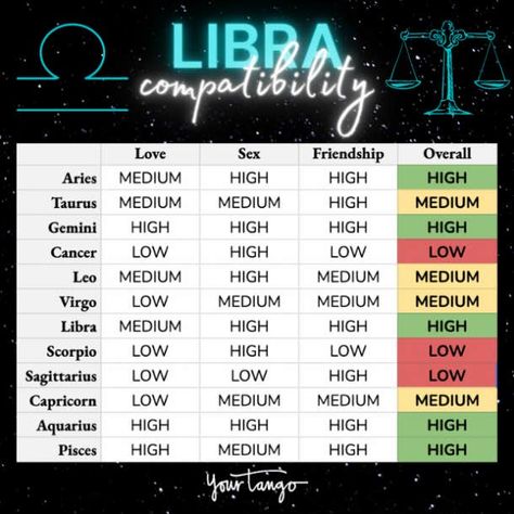 Libra Pisces Compatibility, Libra Compatibility Chart, Leo And Libra Compatibility, Libra Dates, Libra Compatibility, Libra Relationships, Libra Energy, Libra Star Sign, Libra Pisces