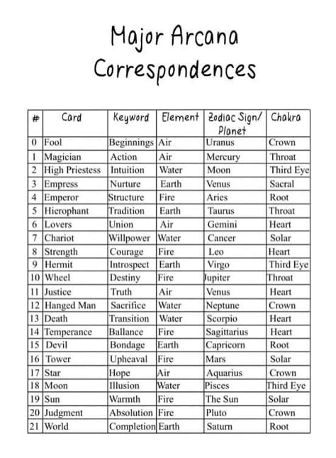 Tarot Card Correspondences, Tarot Card Meanings Yes Or No, Deity Tarot Correspondence, Chinese Astrology Signs, Tarot Meanings Cheat Sheets, Tarot Elements, Tarot Card Meanings Cheat Sheets, Tarot 101, Tarot Cheat Sheet