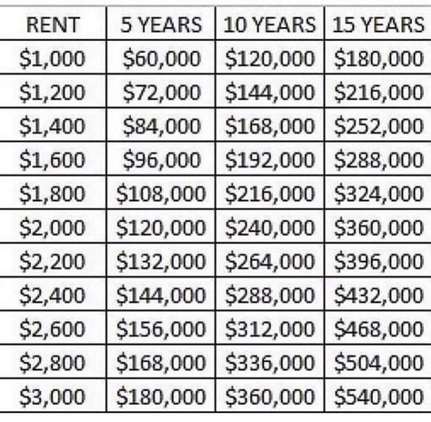 House Savings, Real Estate Investing Rental Property, Investing Real Estate, Financial Literacy Lessons, Rental Property Investment, Financial Knowledge, Rental Property Management, Investing For Retirement, Money Smart