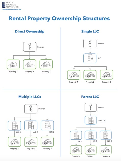 Rental Property Aesthetic, Buying Rental Property Tips, Starting A Rental Property Business, Rental Income Property Tips, Llc For Rental Properties, Rental Property Business Plan, Rental Properties For Beginners, Rental Property Business, First Rental Property