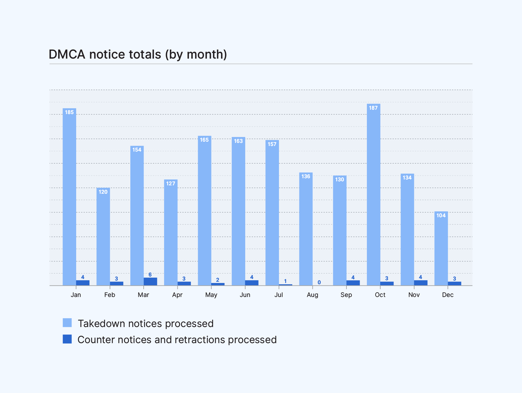 Bar graph of DMCA notice totals by month comparing takedown notices processed to counter notices and retractions processed.