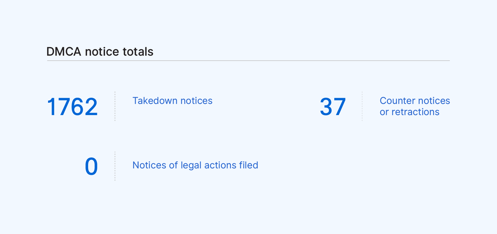 Table of DMCA notice totals by number of takedown notices (1,762), counter notices or retractions (37), and notices of legal actions filed (0).