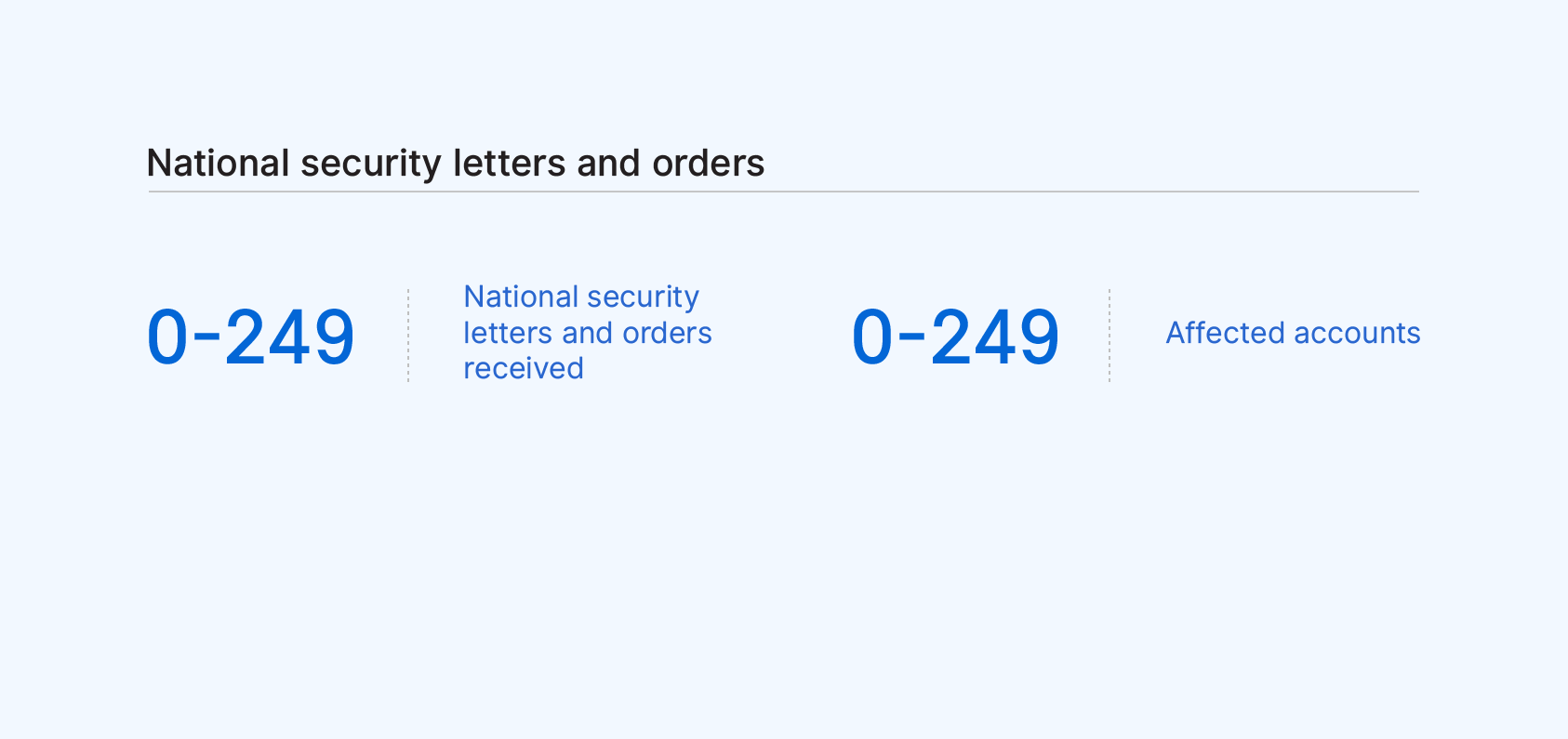 Table of national security letters and orders received (0–249) and affected accounts (0–249).