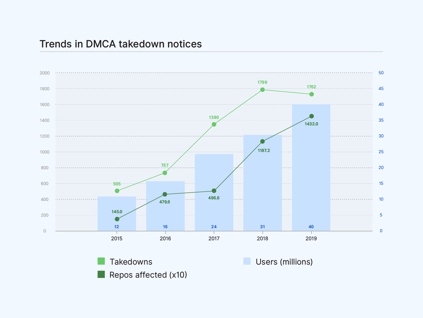 Combined bar and line graph showing an increase when comparing number of repos affected by DMCA takedowns to number of users and an increase in DMCA takedown notices until this year when comparing number of takedown notices to number of users.