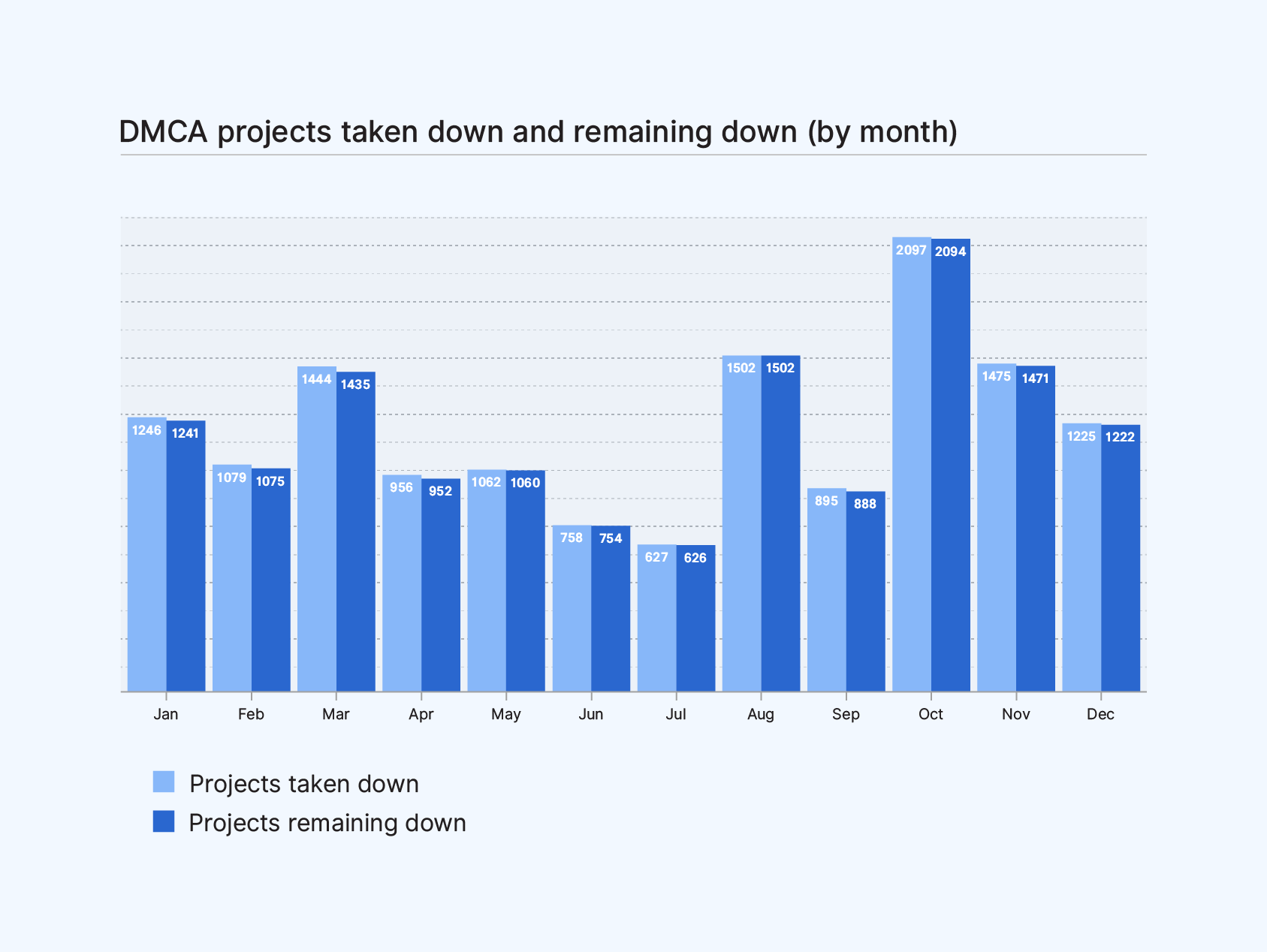 Bar graph of DMCA projects taken down and remaining down (by month) comparing projects taken down and projects remaining down.