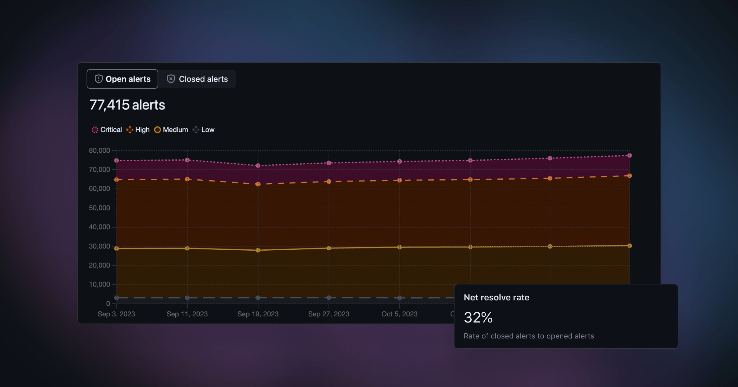 Security alerts trends graph grouped by severity and the net resolve rate tile from the new overview dashboard