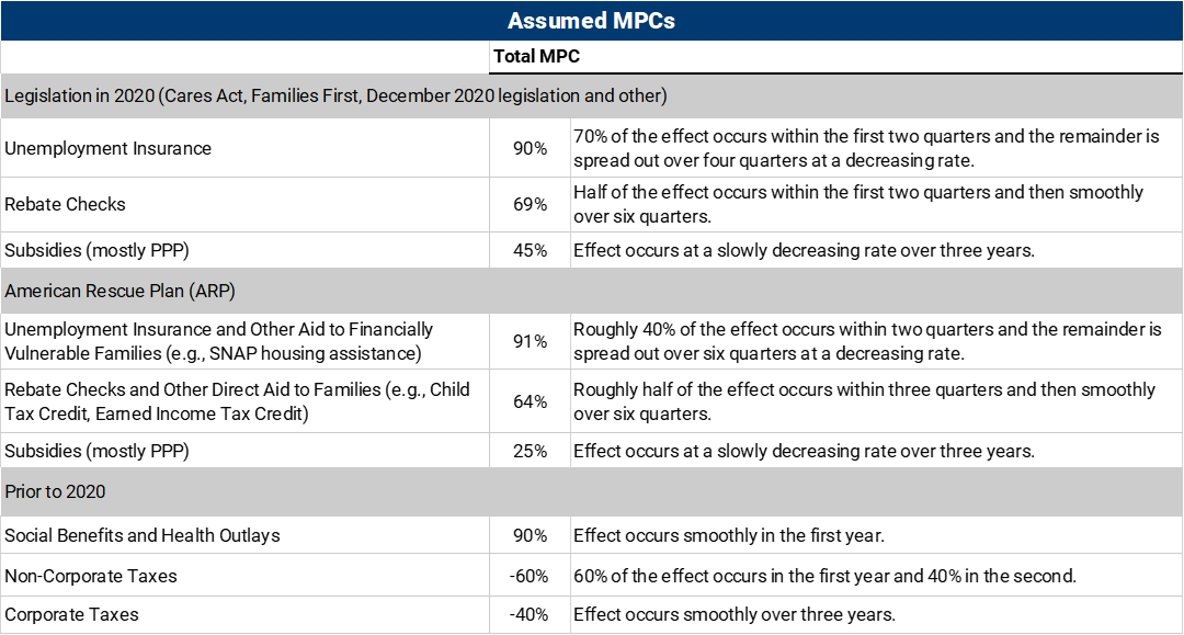 assumed MPCs_updated