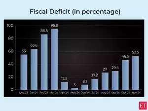 Will FM be able to meet fiscal deficit targets?