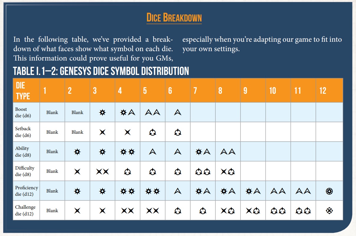 Genesys dice model