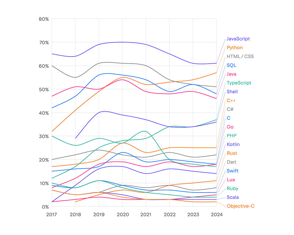 Classement des langages de programmation les plus utilisés selon l'étude sur les développeurs de JetBrains