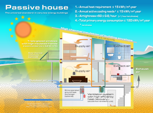 Passive house scheme.