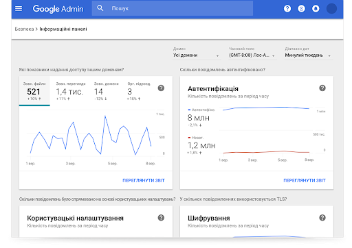 Інформаційні панелі керування безпекою в Google Workspace