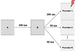 Most common design issues found during Production Readiness and Post-Incident Reviews