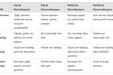 SQL ve NoSQL’de Normalizasyon vs Denormalizasyon