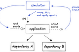 A diagram showing an application with two synchronous dependencies and a simulator application that simulates input events, API calls and verifies the results/events of these operations.