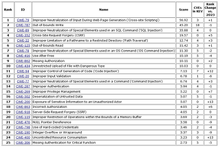 “2024 CWE Top 25 Most Dangerous Software Weaknesses” List Now Available