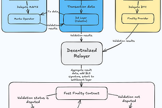 Achieving Fast Finality on Manta Network: A Dual-Layer Approach