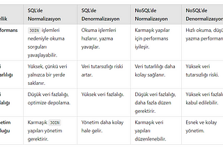 SQL ve NoSQL’de Normalizasyon vs Denormalizasyon