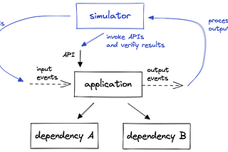 A diagram showing an application with two synchronous dependencies and a simulator application that simulates input events, API calls and verifies the results/events of these operations.