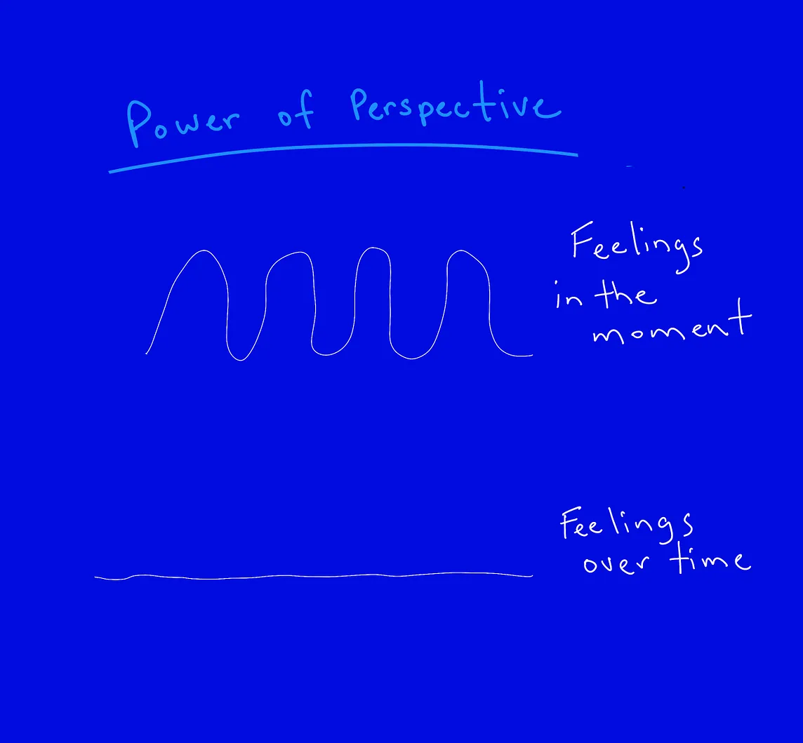 a hand-drawn image with the label “the Power of Perspective” with a wavy line that says “Feelings in the moment” and a less wavy straight line saying “feelings over time”