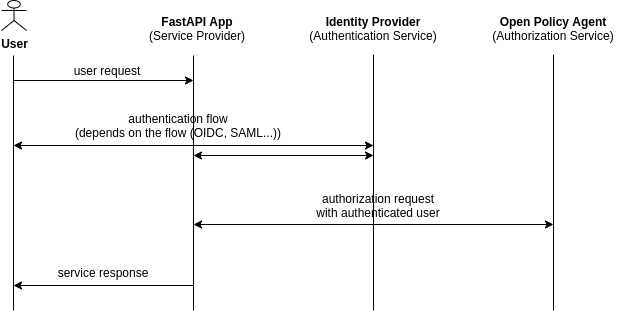 Flow Diagram