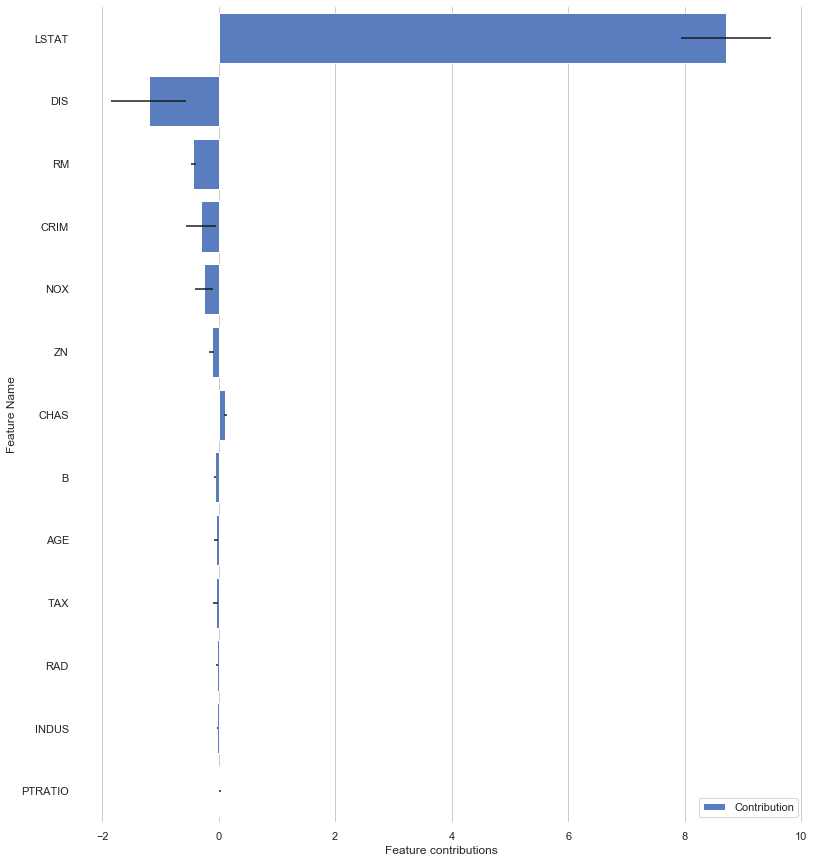 feature contributions for RF trained on boston housing dataset