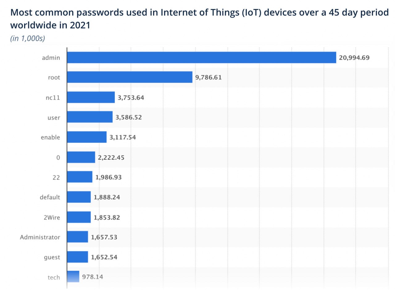 Default passwords