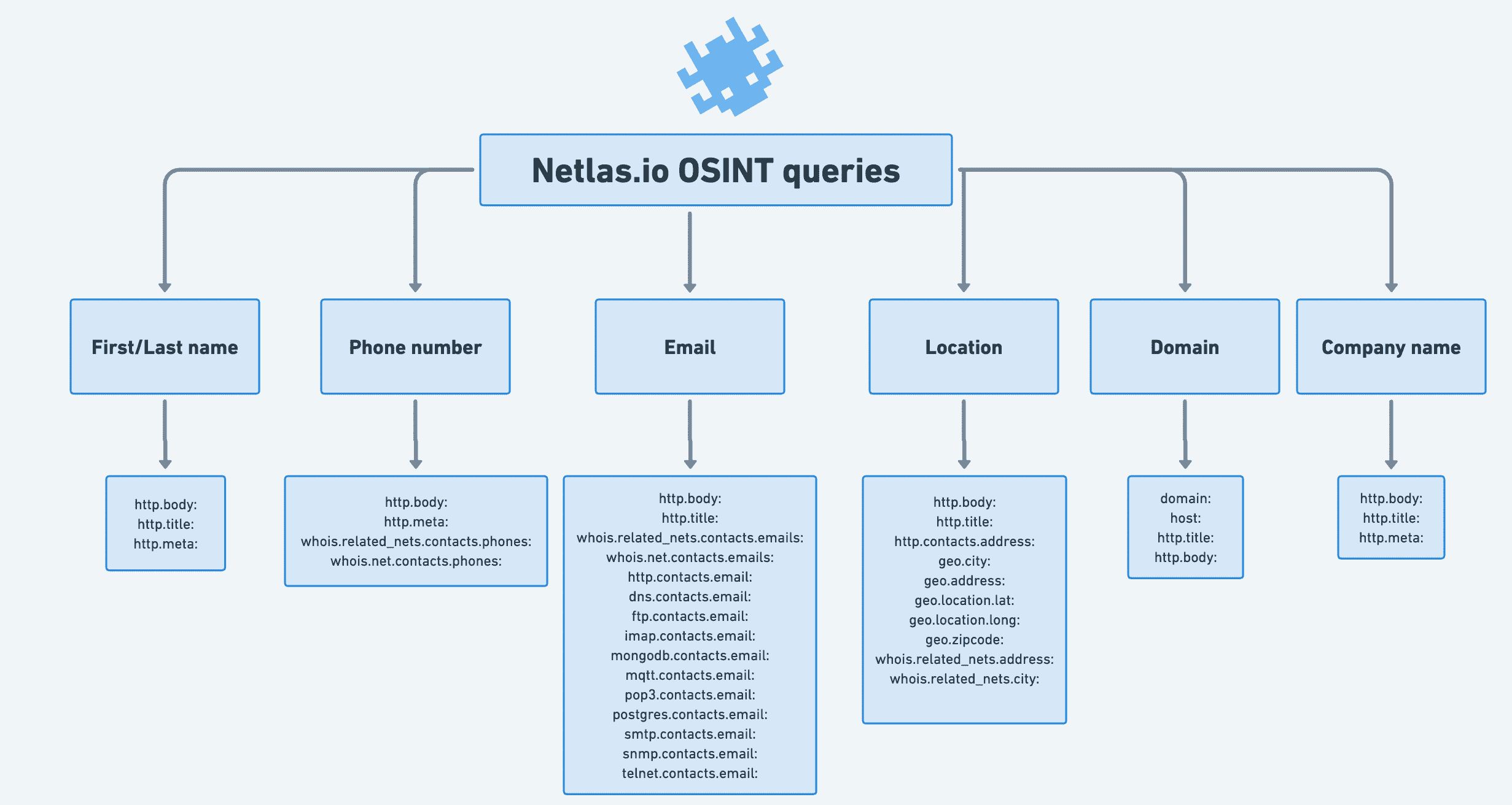 OSINT Flowchart