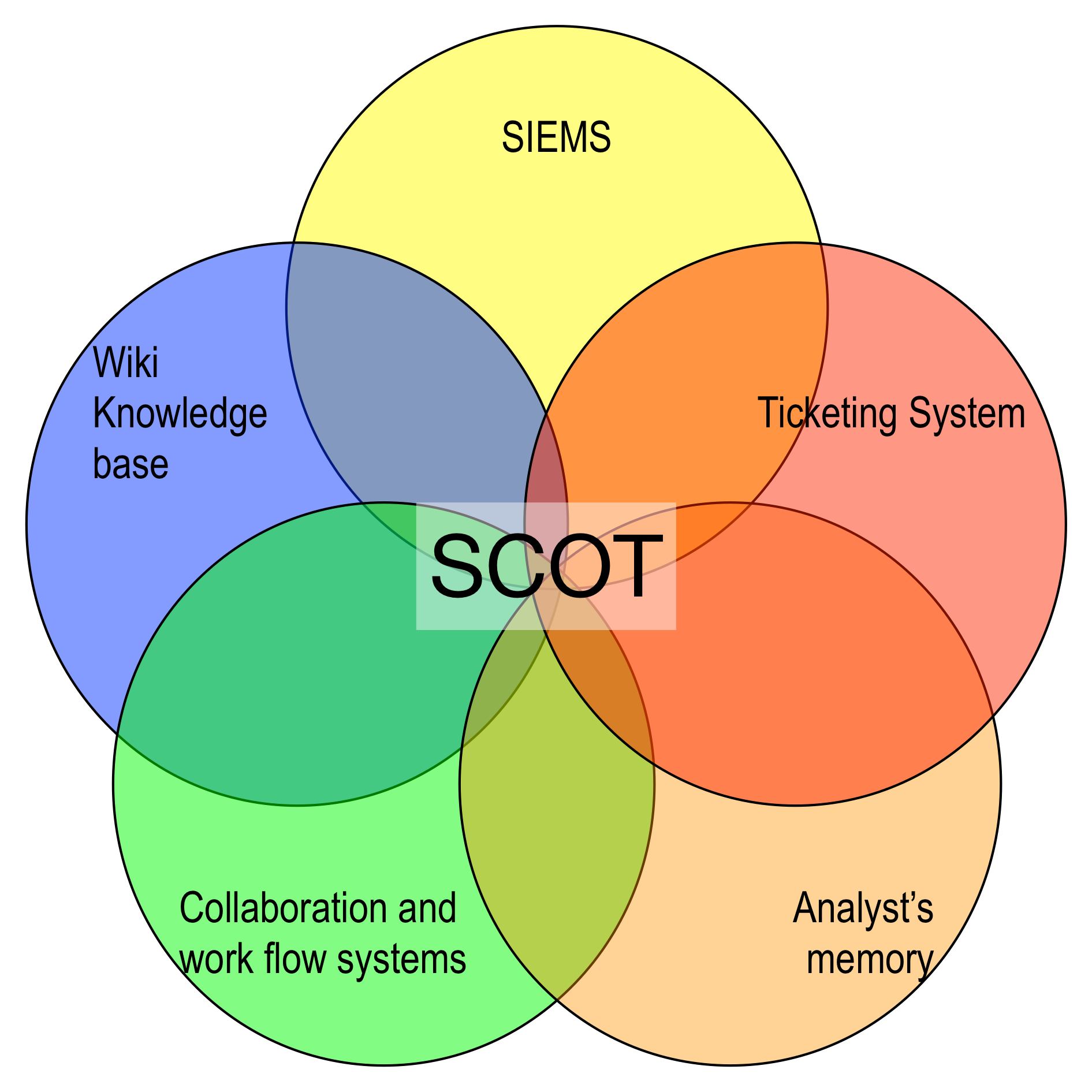 Scot-venn