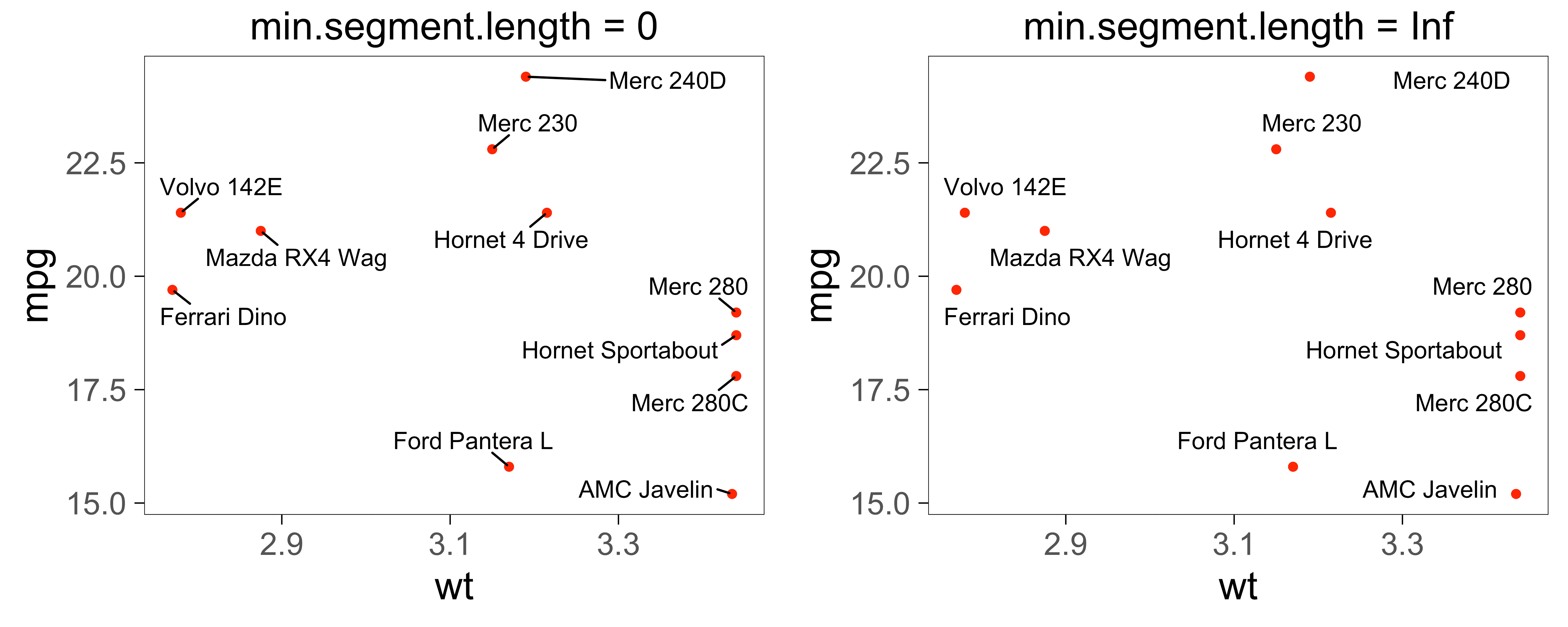 Always (or never) draw line segments