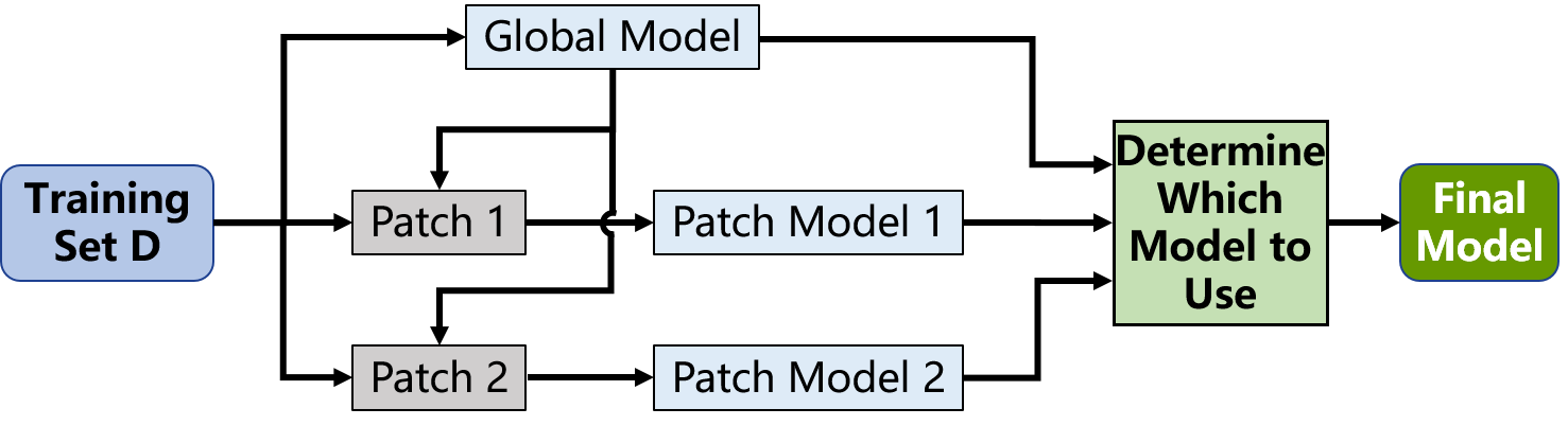 Patch-Learning