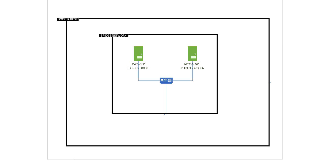 dockerized-java-mysql-app