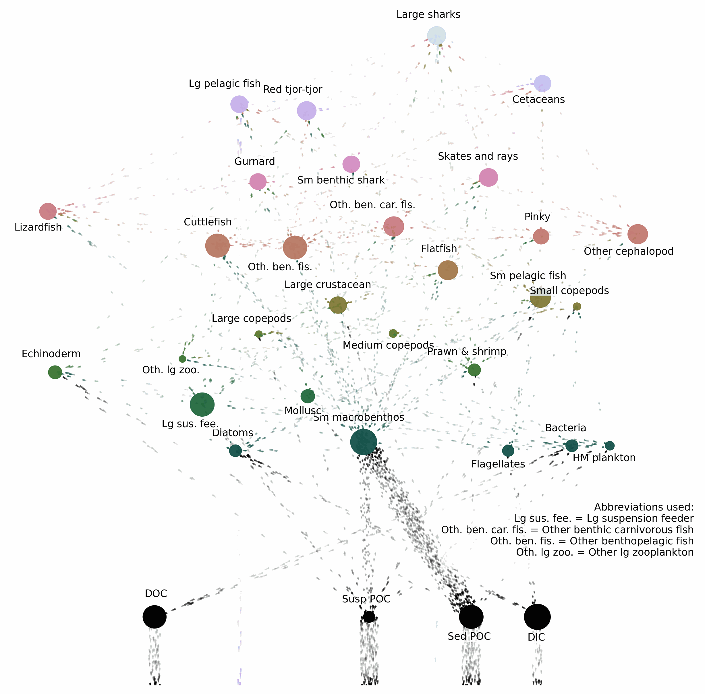 foodwebviz