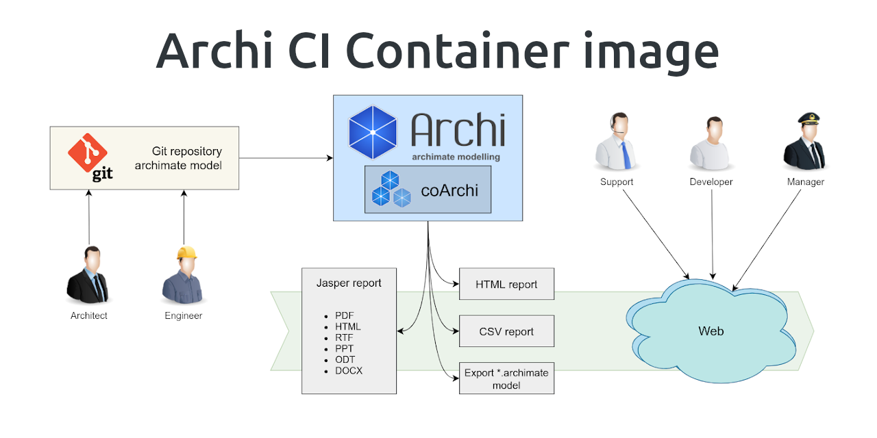 archimate-ci-image