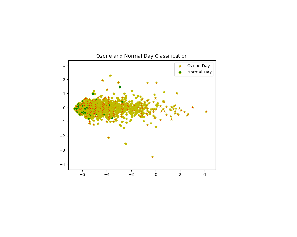 Classification-thanks-to-the-SVM-model-with-7-years-of-ozone-data-with-Machine-Learning