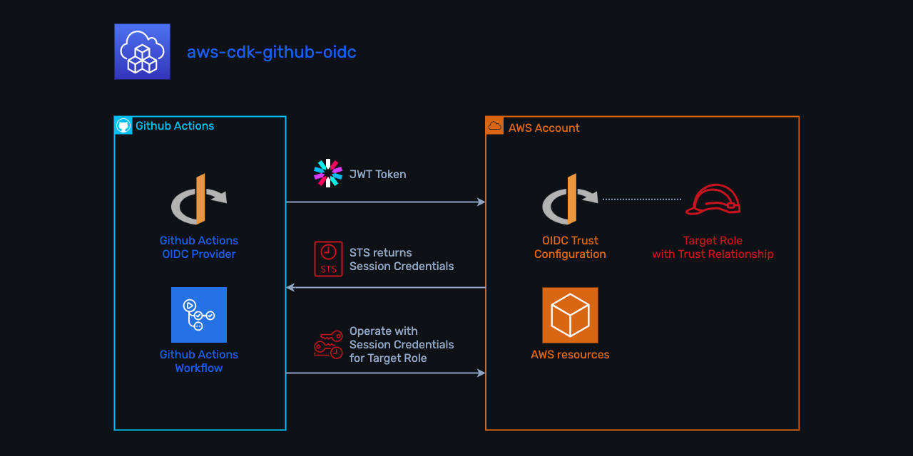 aws-cdk-github-oidc