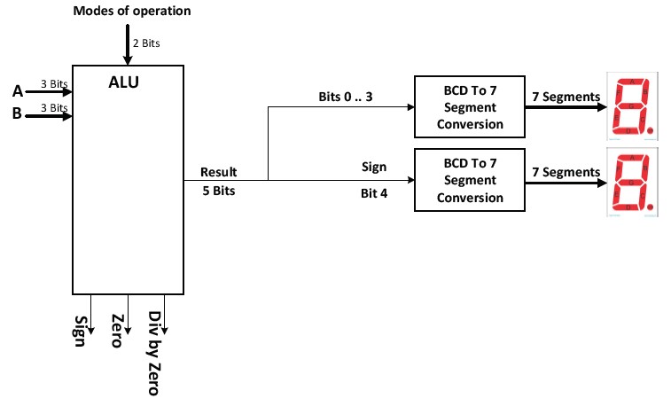 Arithmetic-Logic-Unit-Project