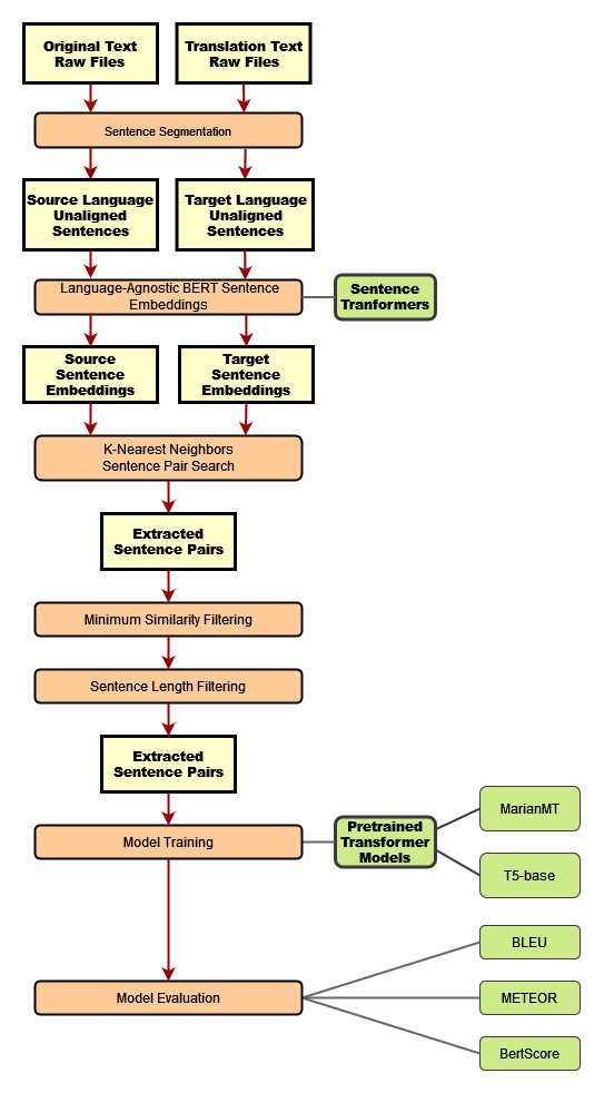 transformer-models-for-domain-specific-machine-translation